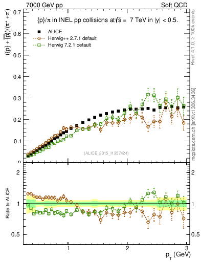 Plot of pbarp2pippim_pt in 7000 GeV pp collisions