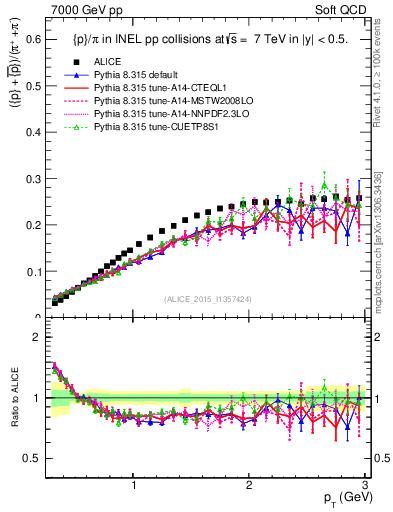 Plot of pbarp2pippim_pt in 7000 GeV pp collisions