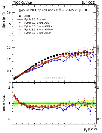Plot of pbarp2pippim_pt in 7000 GeV pp collisions
