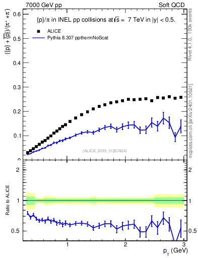 Plot of pbarp2pippim_pt in 7000 GeV pp collisions