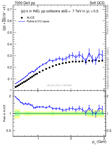 Plot of pbarp2pippim_pt in 7000 GeV pp collisions