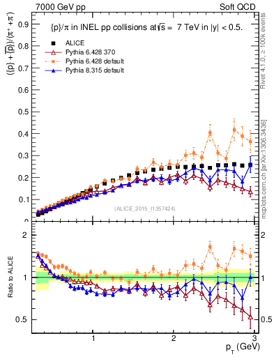 Plot of pbarp2pippim_pt in 7000 GeV pp collisions
