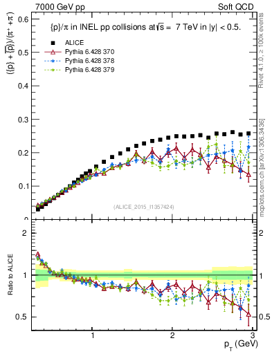 Plot of pbarp2pippim_pt in 7000 GeV pp collisions