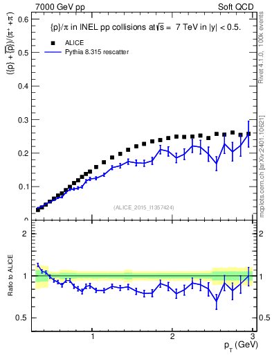 Plot of pbarp2pippim_pt in 7000 GeV pp collisions