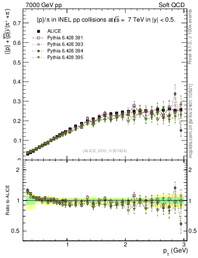 Plot of pbarp2pippim_pt in 7000 GeV pp collisions