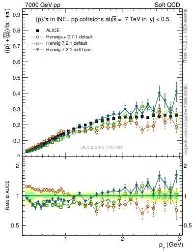 Plot of pbarp2pippim_pt in 7000 GeV pp collisions