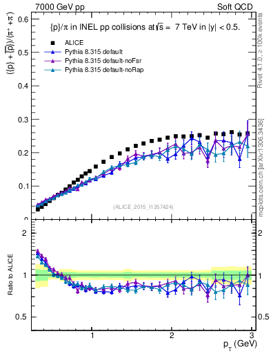 Plot of pbarp2pippim_pt in 7000 GeV pp collisions