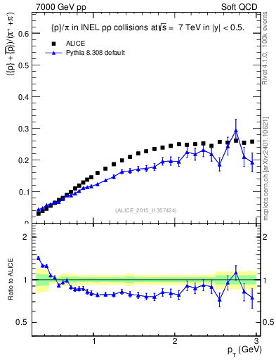 Plot of pbarp2pippim_pt in 7000 GeV pp collisions