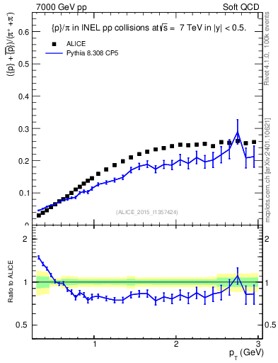 Plot of pbarp2pippim_pt in 7000 GeV pp collisions