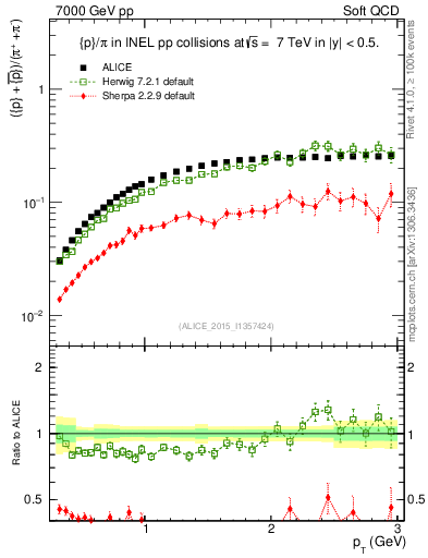 Plot of pbarp2pippim_pt in 7000 GeV pp collisions