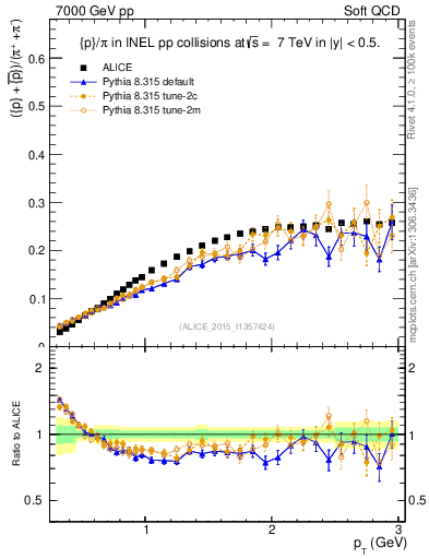 Plot of pbarp2pippim_pt in 7000 GeV pp collisions