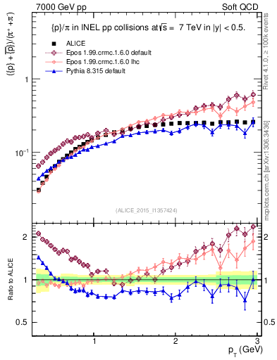 Plot of pbarp2pippim_pt in 7000 GeV pp collisions