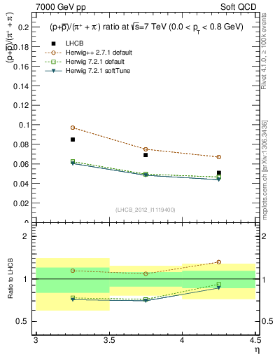 Plot of pbarp2pippim_y in 7000 GeV pp collisions