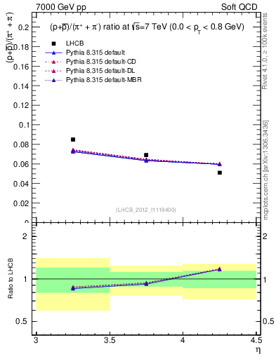 Plot of pbarp2pippim_y in 7000 GeV pp collisions