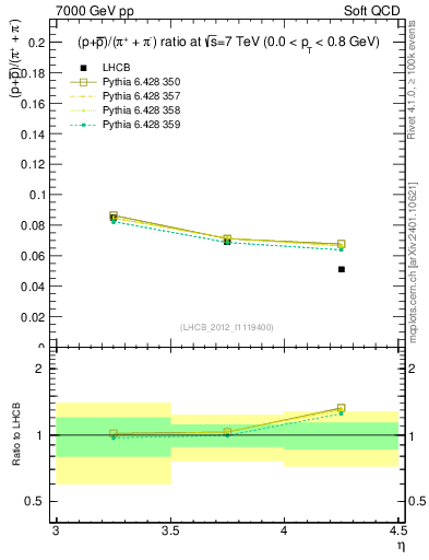 Plot of pbarp2pippim_y in 7000 GeV pp collisions
