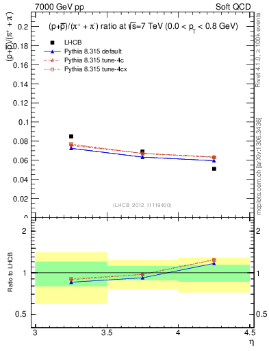 Plot of pbarp2pippim_y in 7000 GeV pp collisions