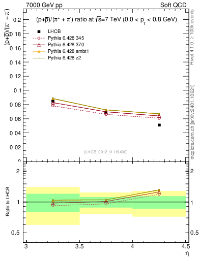 Plot of pbarp2pippim_y in 7000 GeV pp collisions