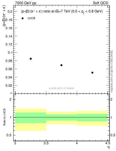 Plot of pbarp2pippim_y in 7000 GeV pp collisions