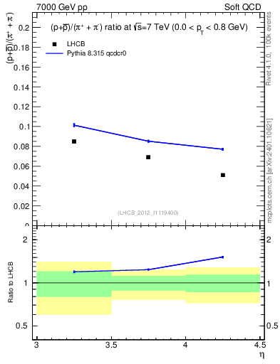 Plot of pbarp2pippim_y in 7000 GeV pp collisions