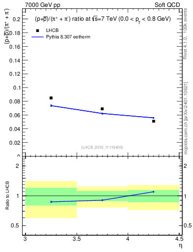 Plot of pbarp2pippim_y in 7000 GeV pp collisions