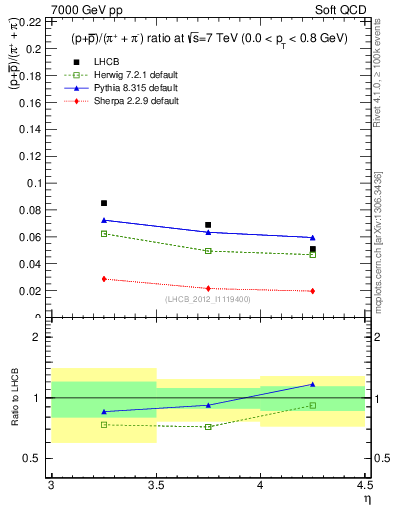 Plot of pbarp2pippim_y in 7000 GeV pp collisions