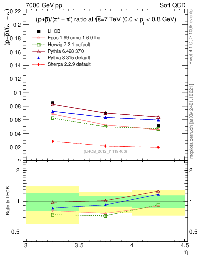 Plot of pbarp2pippim_y in 7000 GeV pp collisions