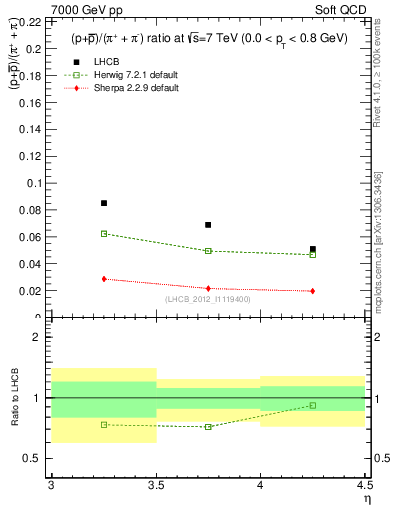 Plot of pbarp2pippim_y in 7000 GeV pp collisions
