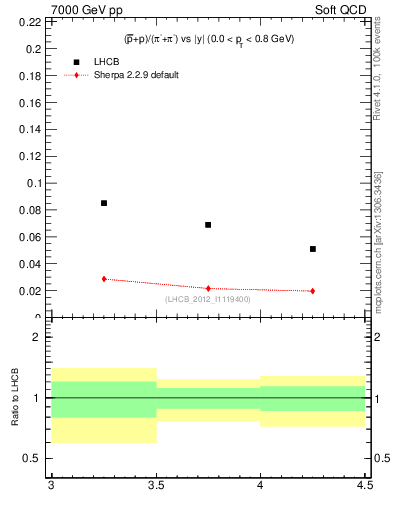 Plot of pbarp2pippim_y in 7000 GeV pp collisions