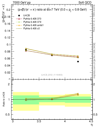 Plot of pbarp2pippim_y in 7000 GeV pp collisions