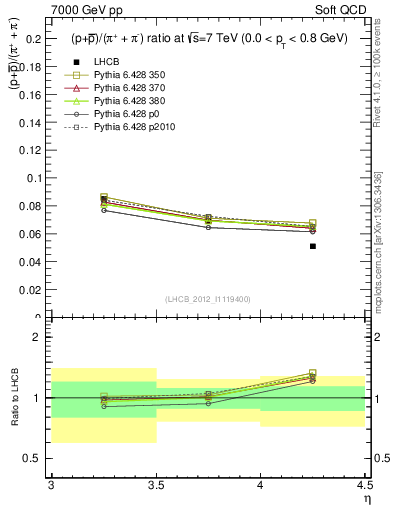 Plot of pbarp2pippim_y in 7000 GeV pp collisions