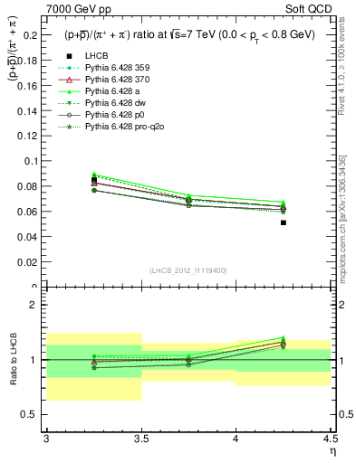 Plot of pbarp2pippim_y in 7000 GeV pp collisions