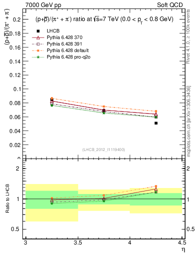 Plot of pbarp2pippim_y in 7000 GeV pp collisions