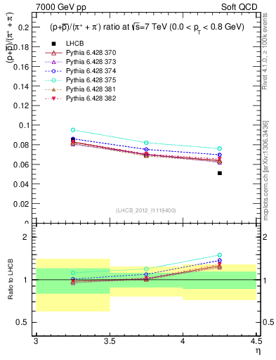 Plot of pbarp2pippim_y in 7000 GeV pp collisions