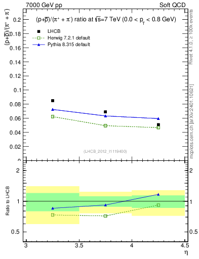 Plot of pbarp2pippim_y in 7000 GeV pp collisions