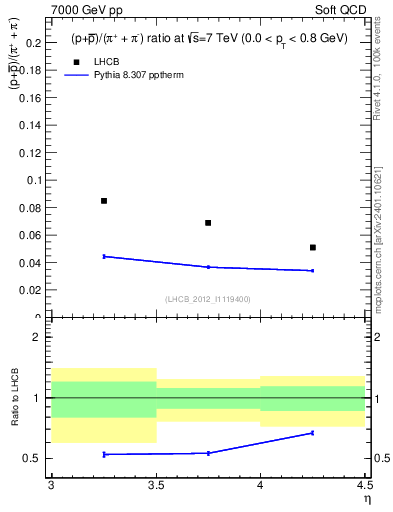 Plot of pbarp2pippim_y in 7000 GeV pp collisions