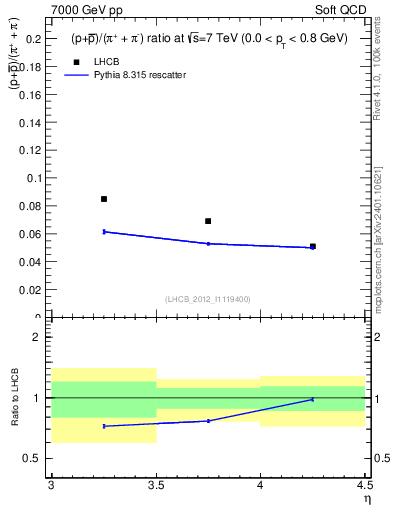 Plot of pbarp2pippim_y in 7000 GeV pp collisions