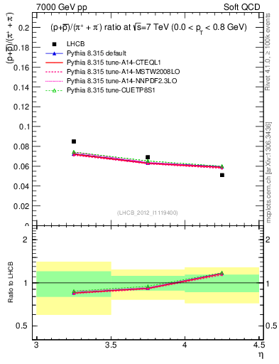 Plot of pbarp2pippim_y in 7000 GeV pp collisions