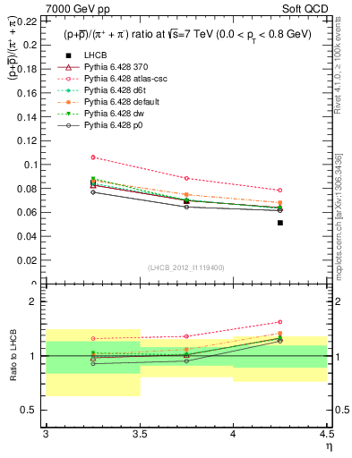 Plot of pbarp2pippim_y in 7000 GeV pp collisions