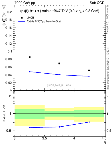 Plot of pbarp2pippim_y in 7000 GeV pp collisions