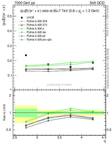 Plot of pbarp2pippim_y in 7000 GeV pp collisions
