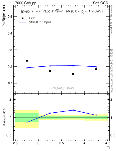 Plot of pbarp2pippim_y in 7000 GeV pp collisions