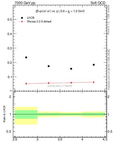Plot of pbarp2pippim_y in 7000 GeV pp collisions