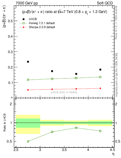 Plot of pbarp2pippim_y in 7000 GeV pp collisions