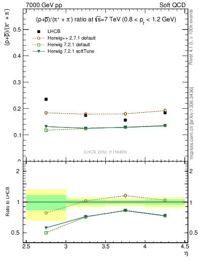 Plot of pbarp2pippim_y in 7000 GeV pp collisions