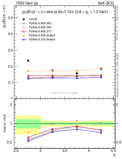 Plot of pbarp2pippim_y in 7000 GeV pp collisions