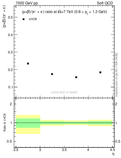 Plot of pbarp2pippim_y in 7000 GeV pp collisions
