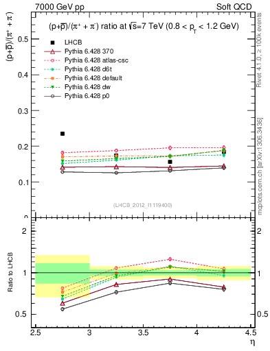 Plot of pbarp2pippim_y in 7000 GeV pp collisions