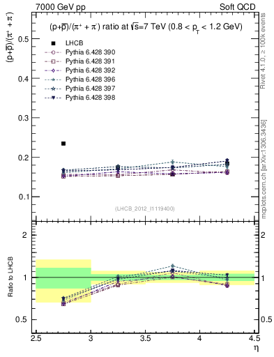 Plot of pbarp2pippim_y in 7000 GeV pp collisions