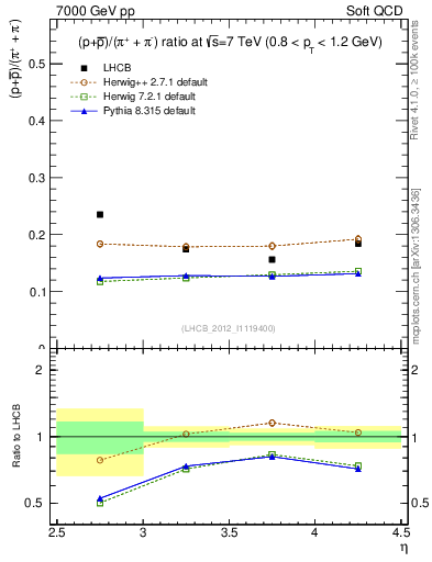 Plot of pbarp2pippim_y in 7000 GeV pp collisions