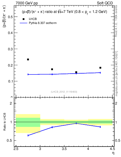 Plot of pbarp2pippim_y in 7000 GeV pp collisions